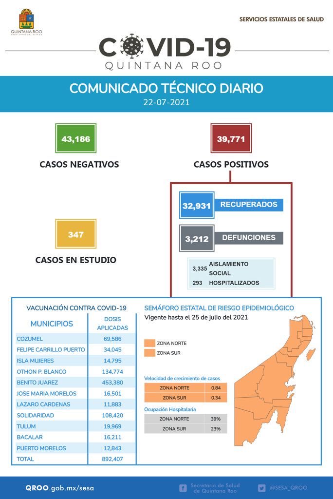 Suman otros 435 casos de COVID-19 hoy en Quintana Roo